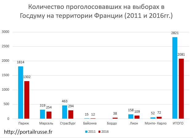 Kolichestvo golosovashih 2011 2016 1