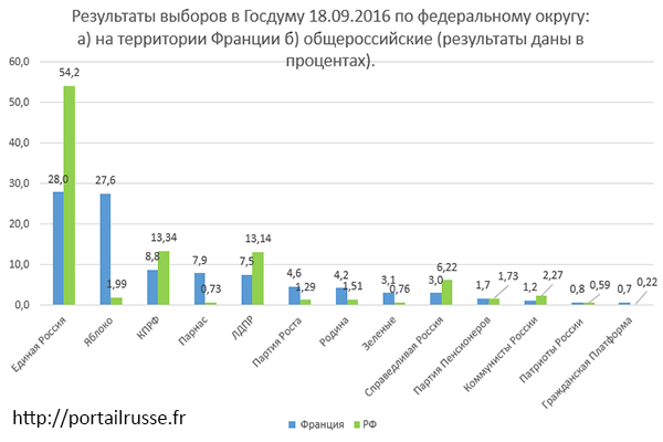 сравнение итого выборов в России и во Франции