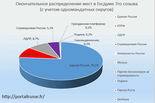 Партии госдумы рф